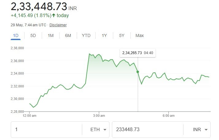 Ethereum Price Today